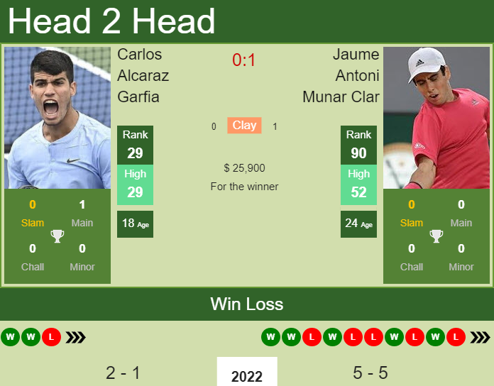 Prediction and head to head Carlos Alcaraz Garfia vs. Jaume Antoni Munar Clar
