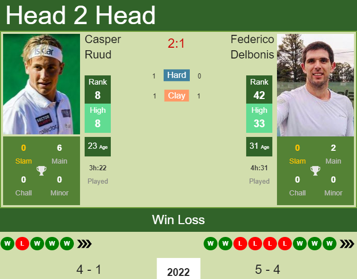 Casper Ruud vs. Federico Delbonis Argentina Open 