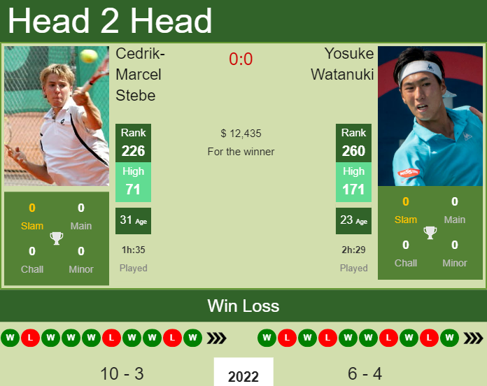 Prediction and head to head Cedrik-Marcel Stebe vs. Yosuke Watanuki