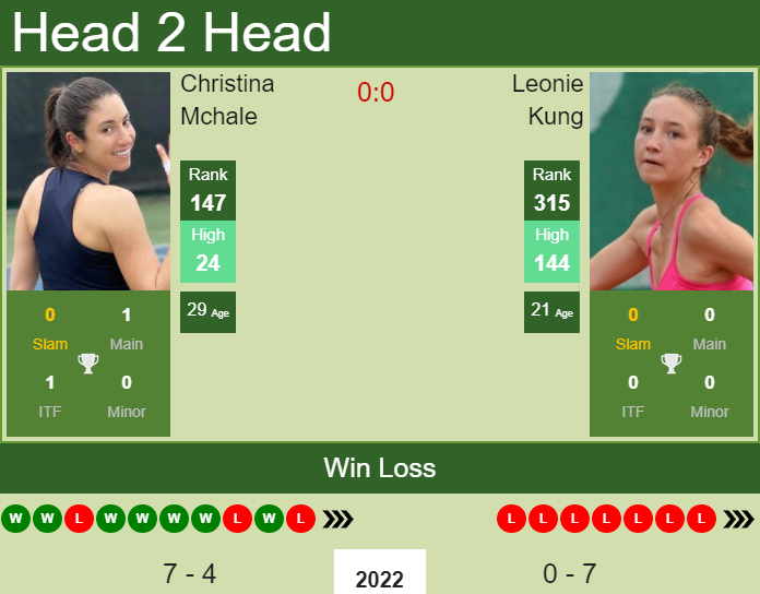 Prediction and head to head Christina Mchale vs. Leonie Kung