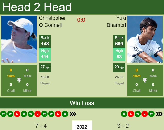 Prediction and head to head Christopher O Connell vs. Yuki Bhambri