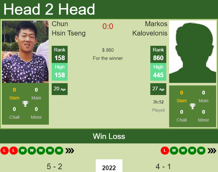 H2H, PREDICTION Chun Hsin Tseng vs Markos Kalovelonis | Bengalaru 2 Challenger odds, preview, pick Prediction and head to head Chun Hsin Tseng vs. Markos Kalovelonis