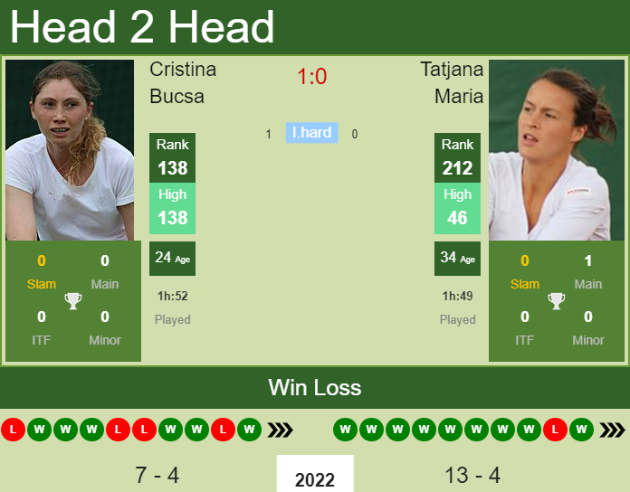 Prediction And Head To Head Cristina Bucsa Vs. Tatjana Maria Pcnvpfoneb Prediction and head to head Cristina Bucsa vs. Tatjana Maria