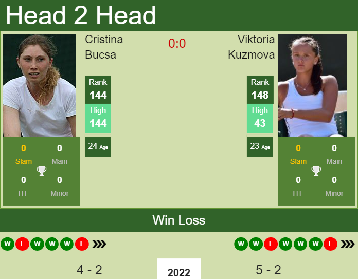 Prediction and head to head Cristina Bucsa vs. Viktoria Kuzmova