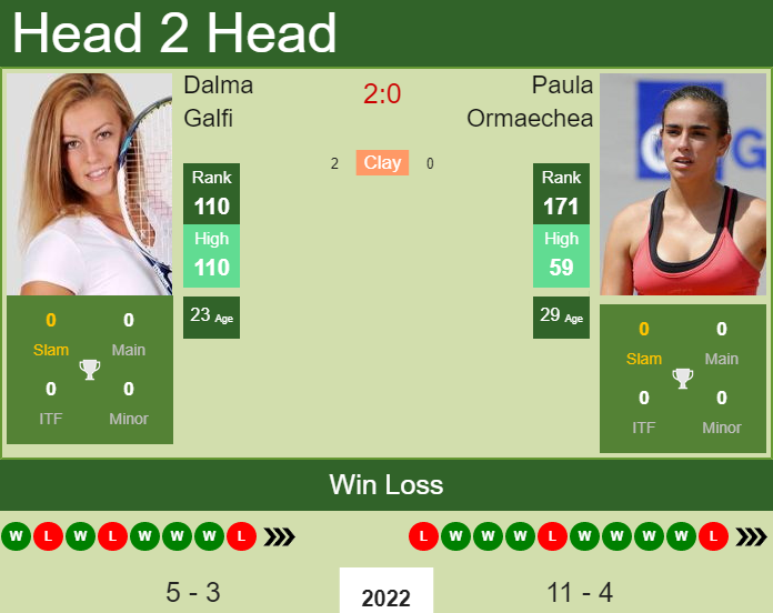 Prediction and head to head Dalma Galfi vs. Paula Ormaechea
