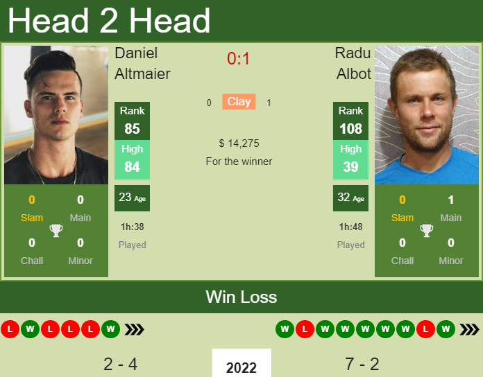 Prediction And Head To Head Daniel Altmaier Vs. Radu Albot Oixmncwezk Prediction and head to head Daniel Altmaier vs. Radu Albot