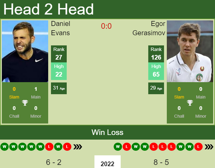 Daniel Evans vs. Egor Gerasimov Qatar ExxonMobil Open
