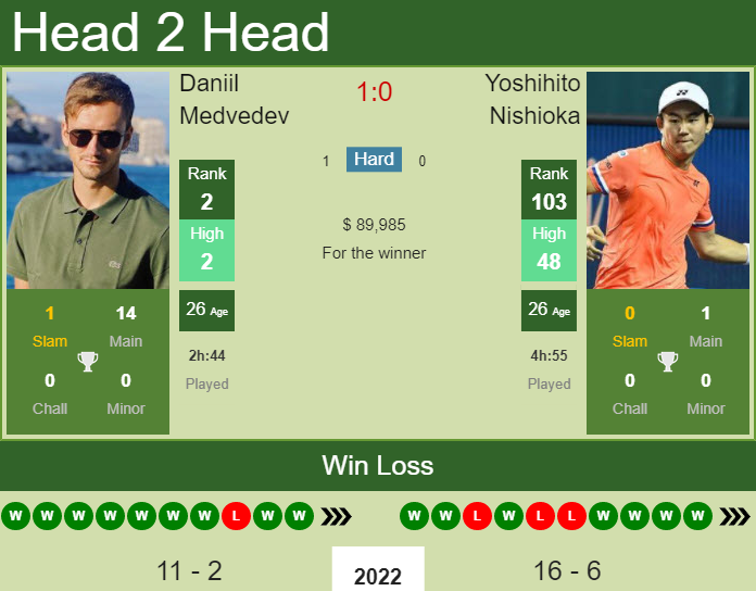 Daniil Medvedev vs. Yoshihito Nishioka Abierto Mexicano Telcel 