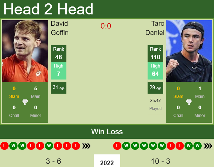 Prediction And Head To Head David Goffin Vs. Taro Daniel 5fgxukouf4 Prediction and head to head David Goffin vs. Taro Daniel