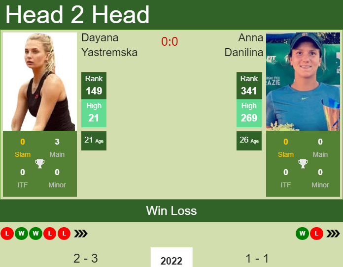 Prediction and head to head Dayana Yastremska vs. Anna Danilina