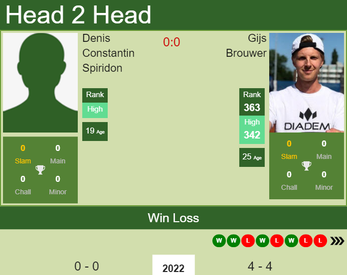 Prediction and head to head Denis Constantin Spiridon vs. Gijs Brouwer