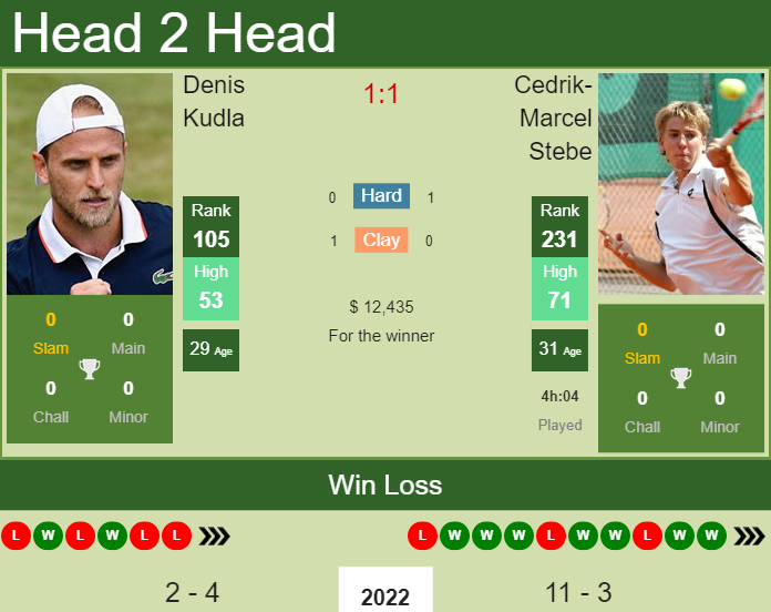 Prediction And Head To Head Denis Kudla Vs. Cedrik Marcel Stebe Gdklo5nu92 Prediction and head to head Denis Kudla vs. Cedrik-Marcel Stebe
