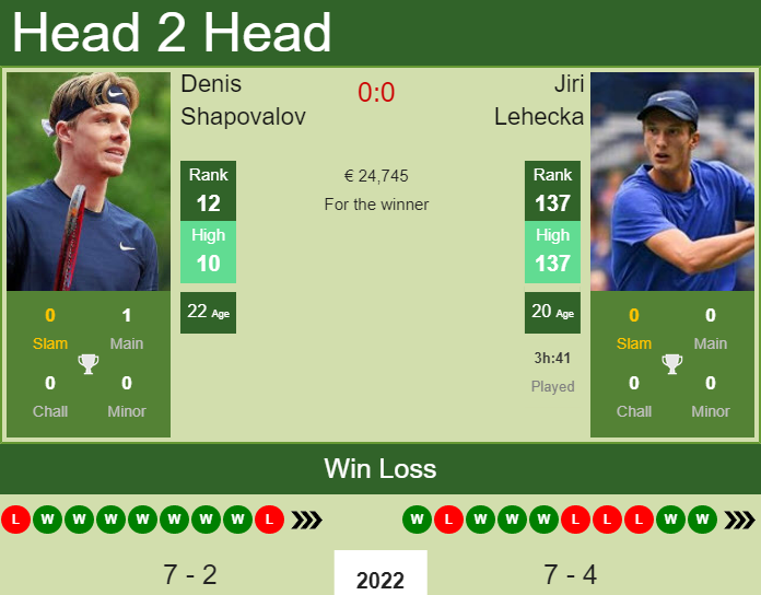 Prediction And Head To Head Denis Shapovalov Vs. Jiri Lehecka Yzcgf21uho Prediction and head to head Denis Shapovalov vs. Jiri Lehecka