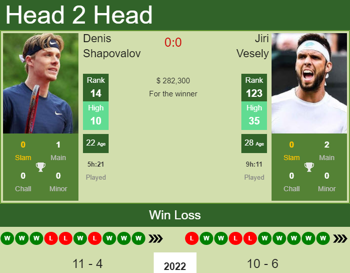 Prediction And Head To Head Denis Shapovalov Vs. Jiri Vesely Ljjwnuzwr5 Prediction and head to head Denis Shapovalov vs. Jiri Vesely