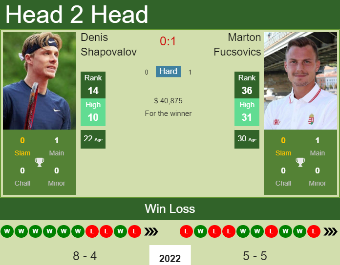 Prediction And Head To Head Denis Shapovalov Vs. Marton Fucsovics Tqbixgpjss Prediction and head to head Denis Shapovalov vs. Marton Fucsovics