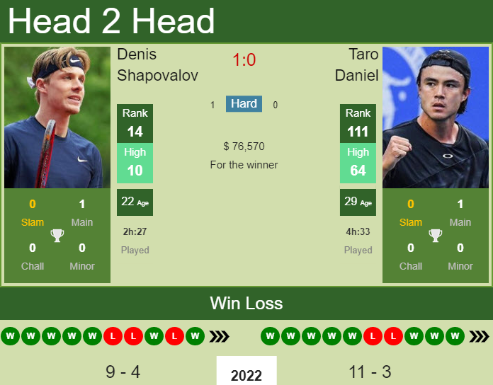 Denis Shapovalov vs. Taro Daniel Dubai Duty Free Tennis Championships 