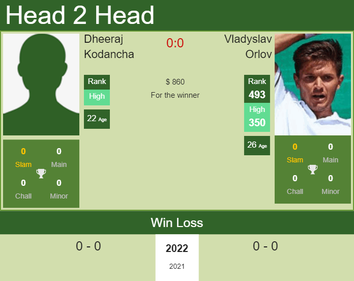 Prediction and head to head Dheeraj Kodancha vs. Vladyslav Orlov
