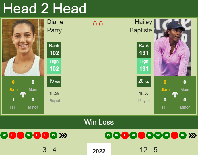 Prediction and head to head Diane Parry vs. Hailey Baptiste