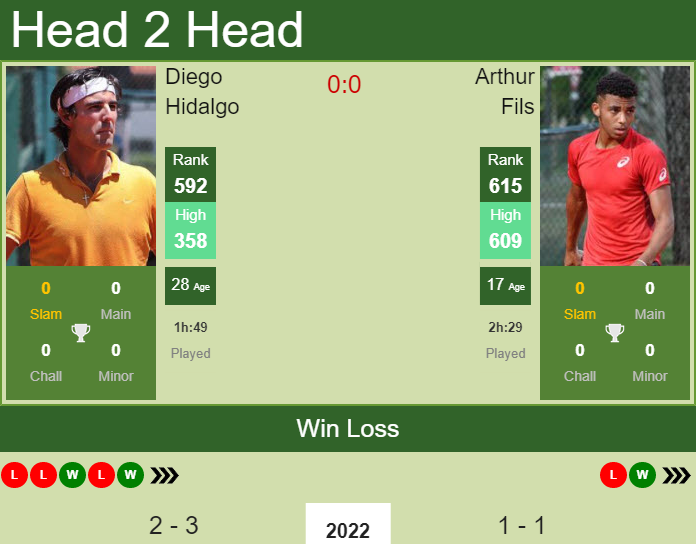 Prediction and head to head Diego Hidalgo vs. Arthur Fils