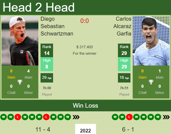 Prediction and head to head Diego Sebastian Schwartzman vs. Carlos Alcaraz Garfia