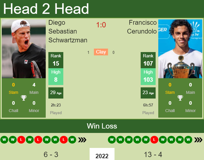 Diego Sebastian Schwartzman vs. Francisco Cerundolo Argentina Open 