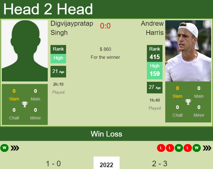 Andrew Harris vs. Digvijaypratap Singh the Bengalaru 2 Challenger