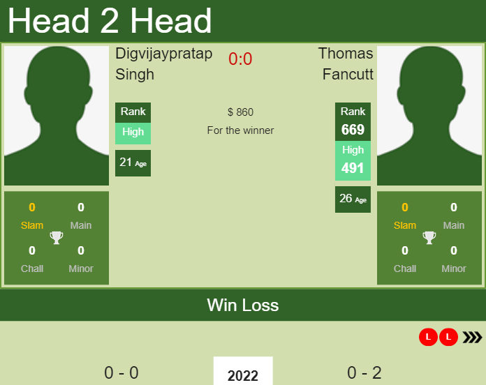 Prediction And Head To Head Digvijaypratap Singh Vs. Thomas Fancutt Kz7eechfeg Prediction and head to head Digvijaypratap Singh vs. Thomas Fancutt