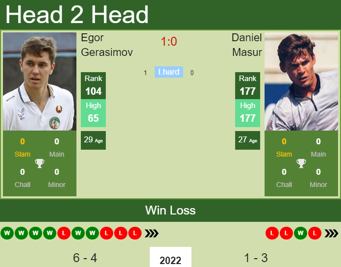 Prediction And Head To Head Egor Gerasimov Vs. Daniel Masur Dx733epwgd Prediction and head to head Egor Gerasimov vs. Daniel Masur
