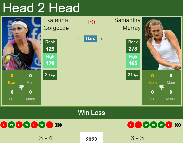 Prediction and head to head Ekaterine Gorgodze vs. Samantha Murray