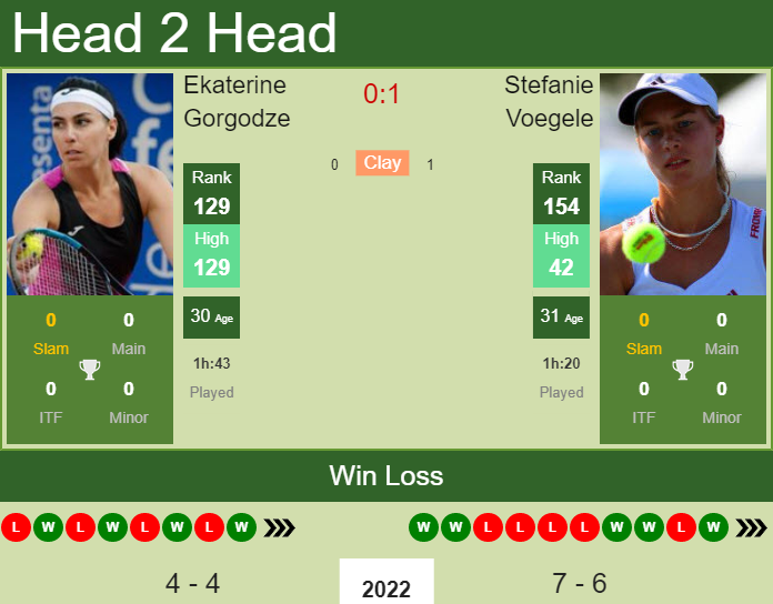 Prediction And Head To Head Ekaterine Gorgodze Vs. Stefanie Voegele 0isnkx4l7e Prediction and head to head Ekaterine Gorgodze vs. Stefanie Voegele