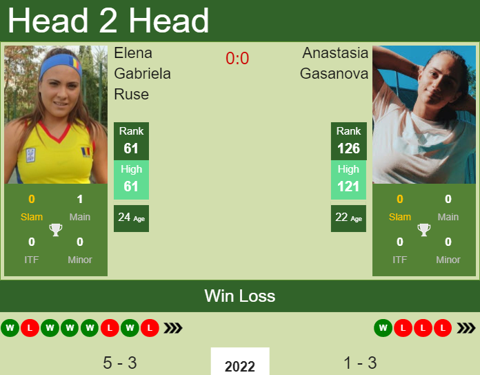 Prediction And Head To Head Elena Gabriela Ruse Vs. Anastasia Gasanova Sxs4qdadpm Prediction and head to head Elena Gabriela Ruse vs. Anastasia Gasanova