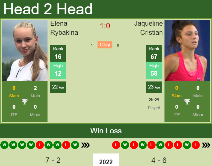 Prediction And Head To Head Elena Rybakina Vs. Jaqueline Cristian No14gtpwoa Prediction and head to head Elena Rybakina vs. Jaqueline Cristian