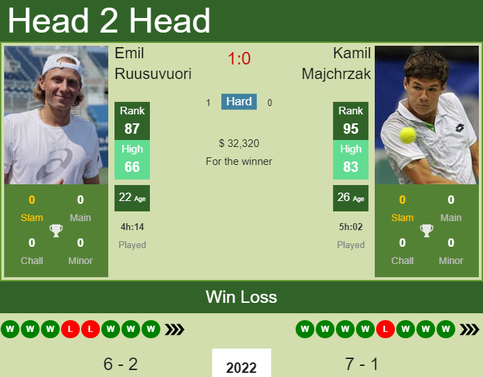 Emil Ruusuvuori vs. Kamil Majchrzak Tata Open Maharashtra