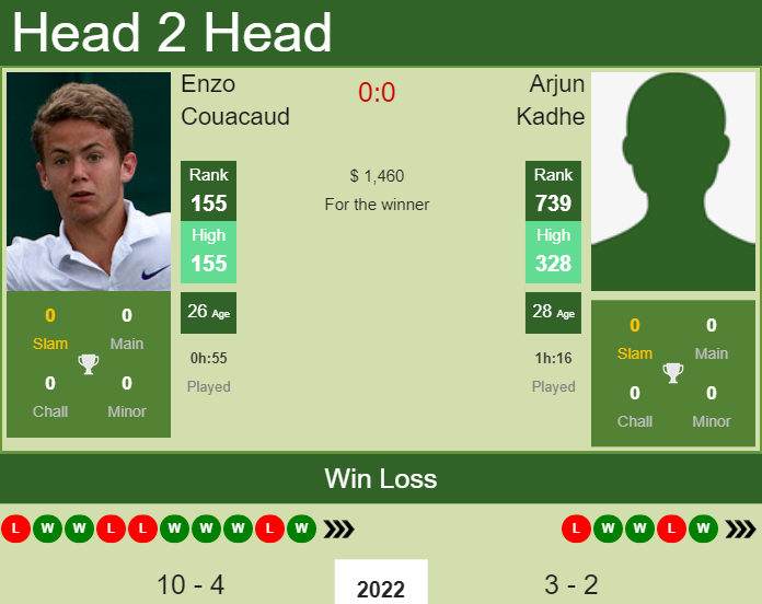 Prediction and head to head Enzo Couacaud vs. Arjun Kadhe