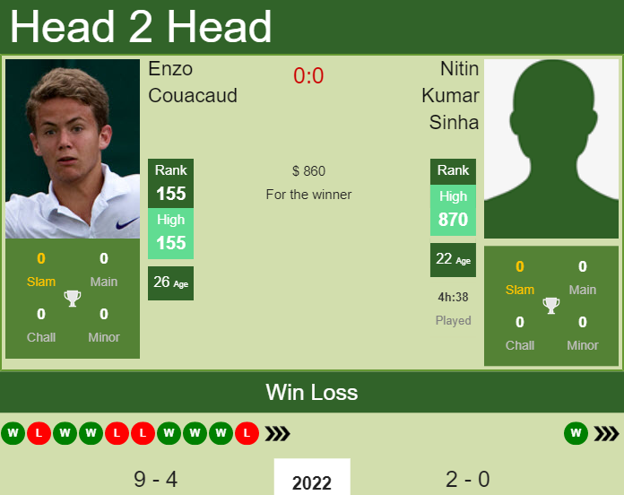 H2H, PREDICTION Enzo Couacaud vs Nitin Kumar Sinha | Bengalaru 2 Challenger odds, preview, pick Prediction and head to head Enzo Couacaud vs. Nitin Kumar Sinha