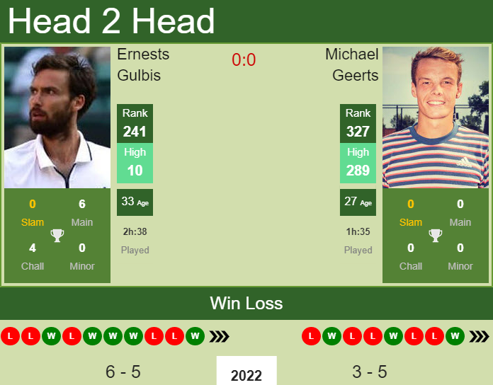 Ernests Gulbis vs. Michael Geerts the Pau Challenger