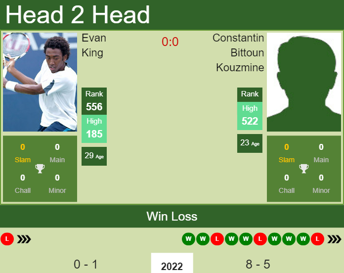 H2H, PREDICTION Evan King vs Constantin Bittoun Kouzmine | Turin Challenger odds, preview, pick Prediction and head to head Evan King vs. Constantin Bittoun Kouzmine
