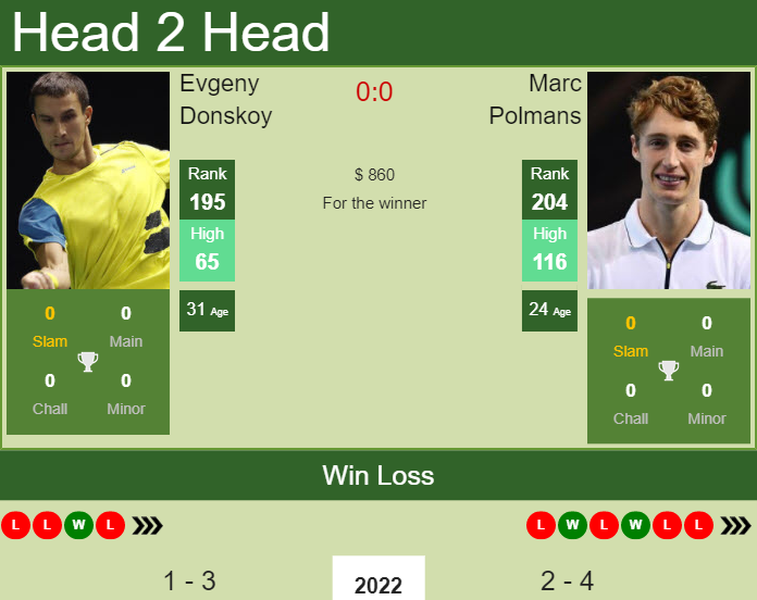 Marc Polmans vs. Evgeny Donskoy the Bengalaru 2 Challenger