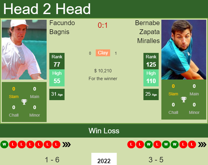 Prediction and head to head Facundo Bagnis vs. Bernabe Zapata Miralles