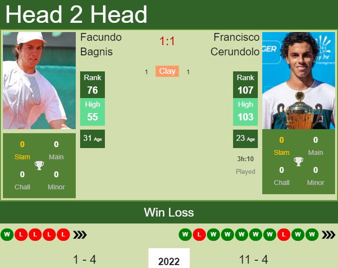 Prediction and head to head Facundo Bagnis vs. Francisco Cerundolo