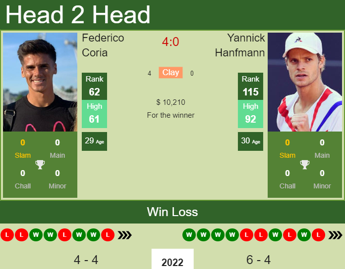 Federico Coria vs. Yannick Hanfmann Chile Dove Men+Care Open