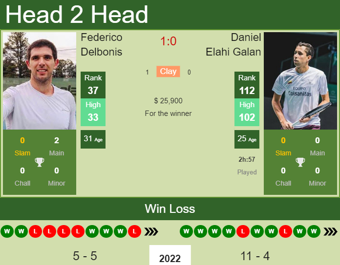 Prediction And Head To Head Federico Delbonis Vs. Daniel Elahi Galan Sryvv6ixaw Prediction and head to head Federico Delbonis vs. Daniel Elahi Galan