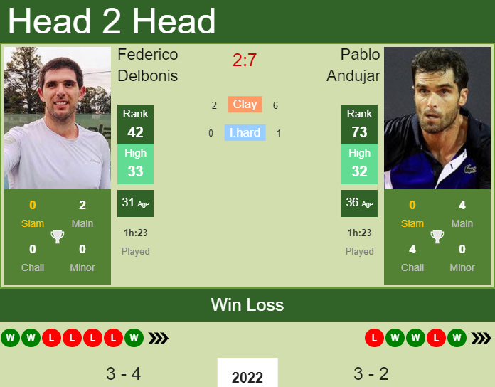 Prediction and head to head Federico Delbonis vs. Pablo Andujar