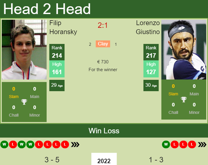 Filip Horansky vs. Lorenzo Giustino the Forli 5 Challenger