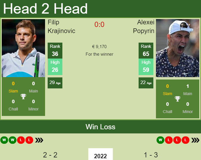 Alexei Popyrin vs. Filip Krajinovic Open Sud de France
