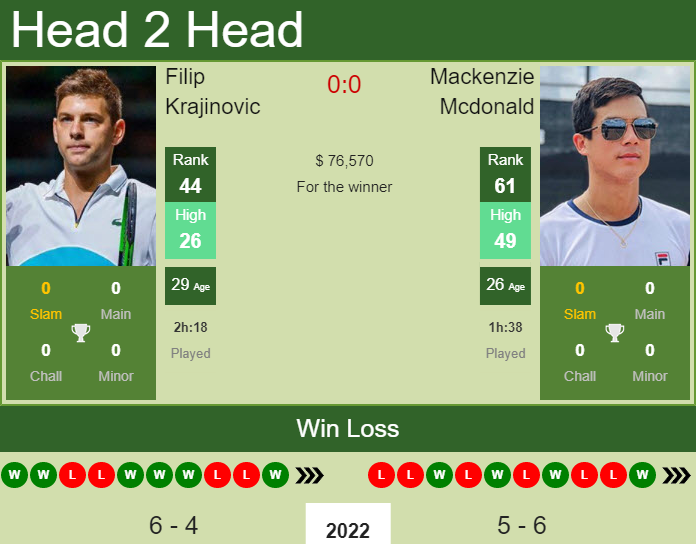 Mackenzie Mcdonald vs. Filip Krajinovic Dubai Duty Free Tennis Championships 