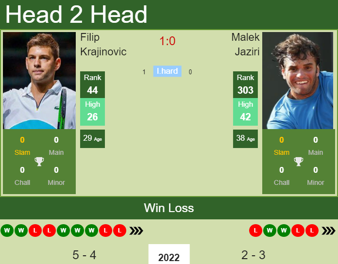 Filip Krajinovic vs. Malek Jaziri Dubai Duty Free Tennis Championships