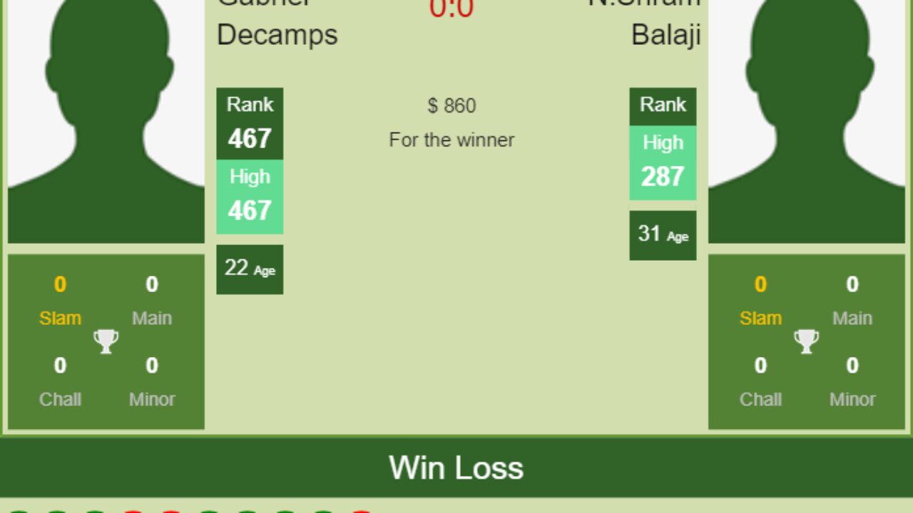 H2H, PREDICTION Gabriel Decamps vs N.Sriram Balaji Bengalaru 2 Challenger odds, preview, pick - Tennis Tonic