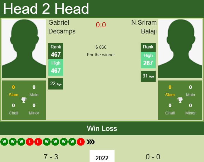 H2H, PREDICTION Gabriel Decamps vs N.Sriram Balaji | Bengalaru 2 Challenger odds, preview, pick Prediction and head to head Gabriel Decamps vs. N.Sriram Balaji
