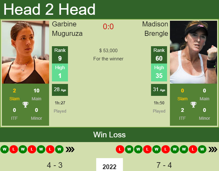 Prediction and head to head Garbine Muguruza vs. Madison Brengle